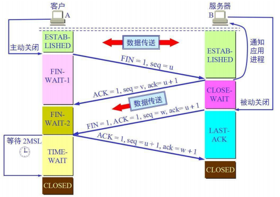 TCP的三次握手和四次挥手