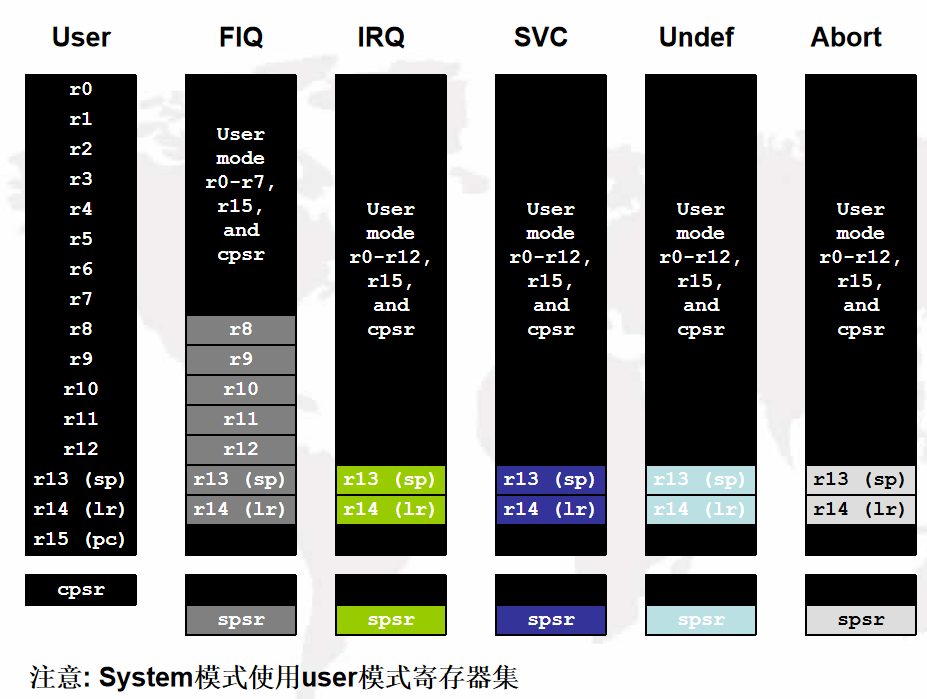 S5PV210裸机(一)：裸机基础，arm指令，210启动刷机