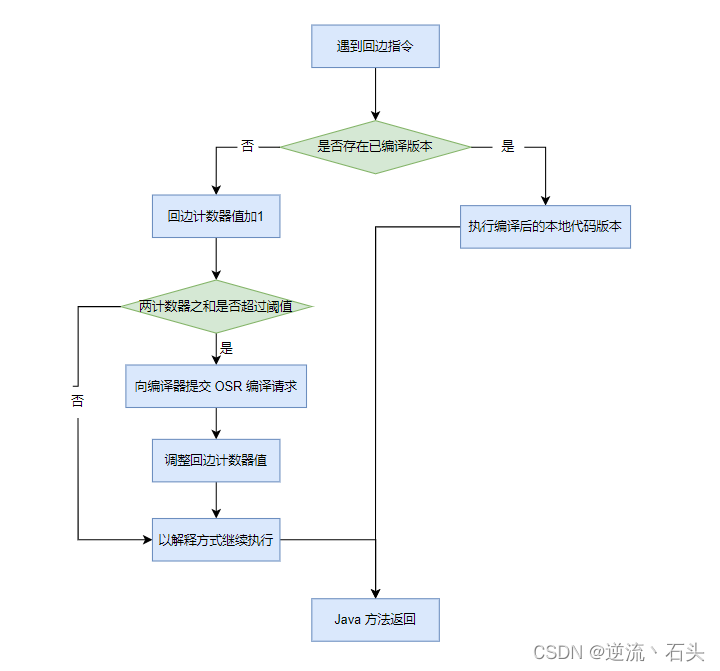 JVM 执行引擎