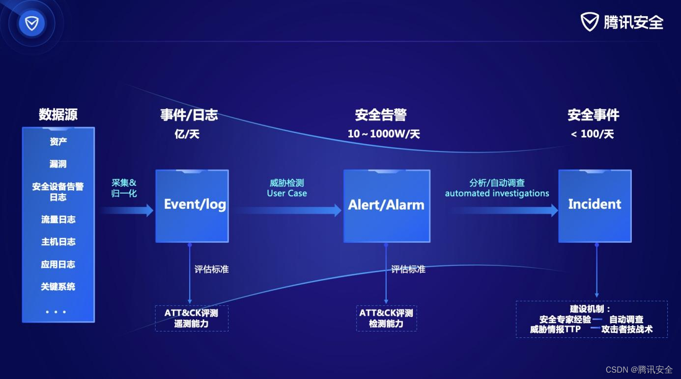 腾讯安全SOC+荣获“鑫智奖”，助力金融业数智化转型