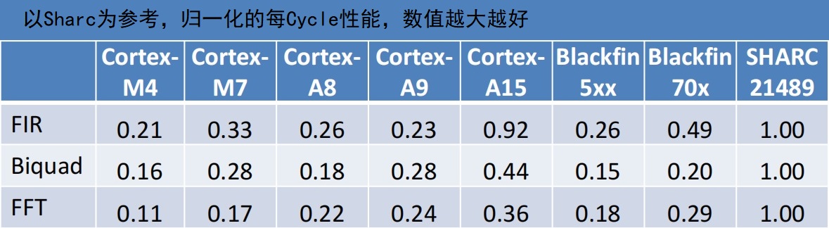 TI ADI DSP 与 ARM Cortex-A 的 FIR FFT 性能对比