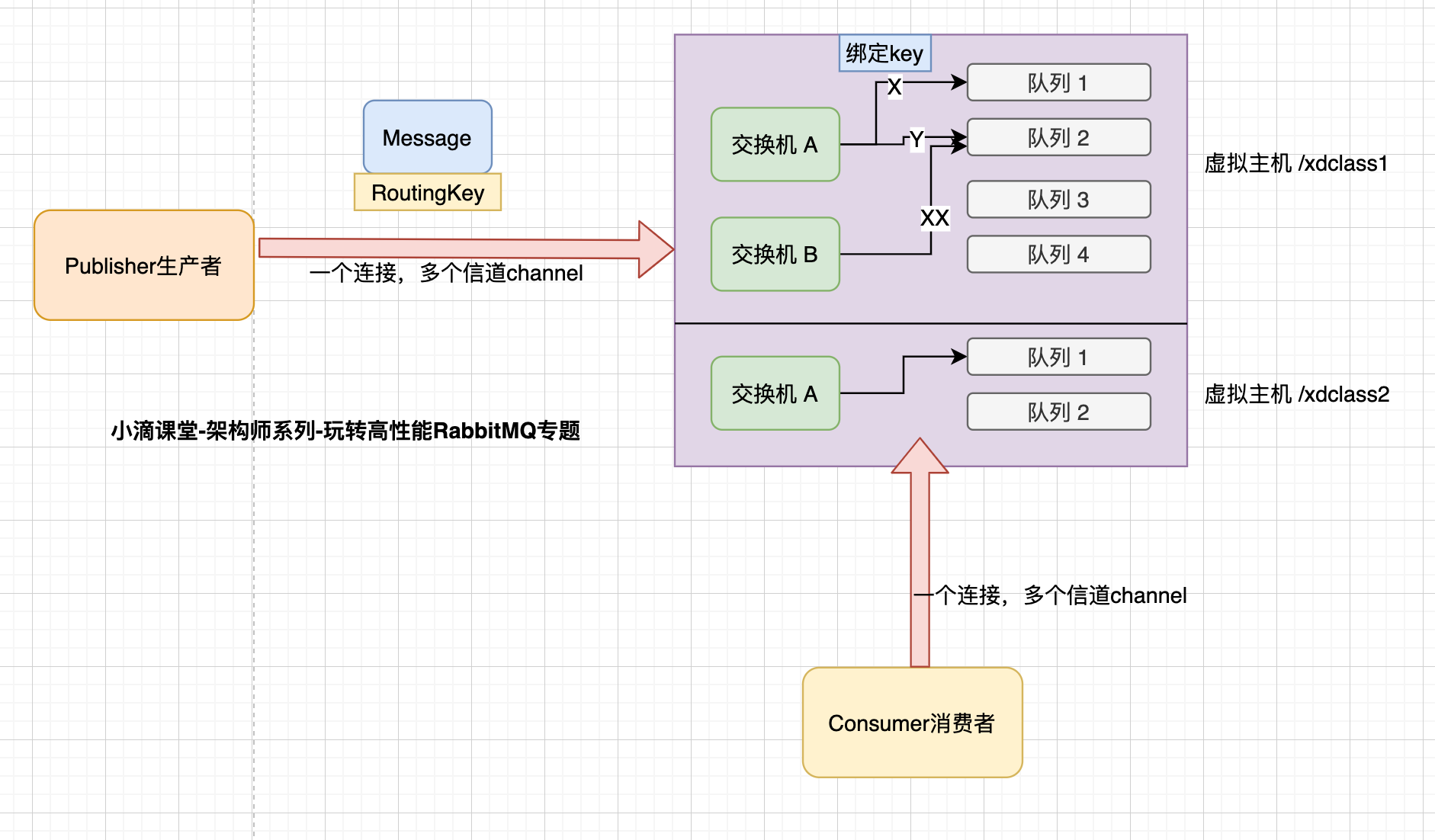 图片来自小滴课堂rabbitmq视频