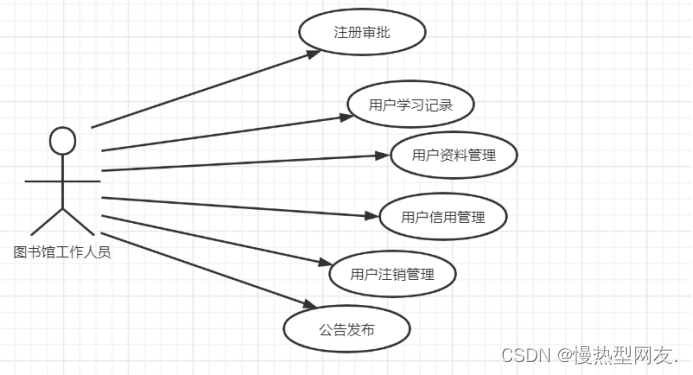 图2.3-3图书馆工作人员用例图