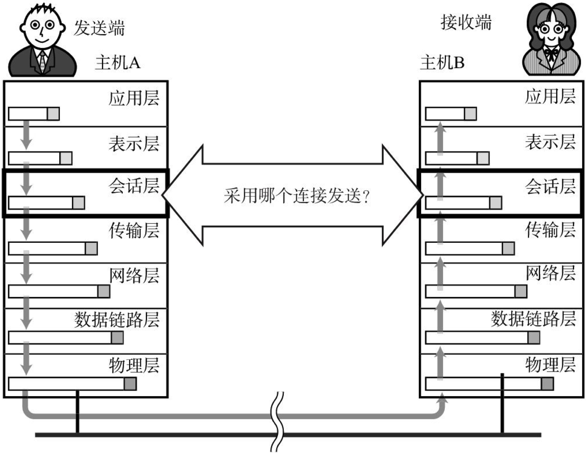 会话层工作