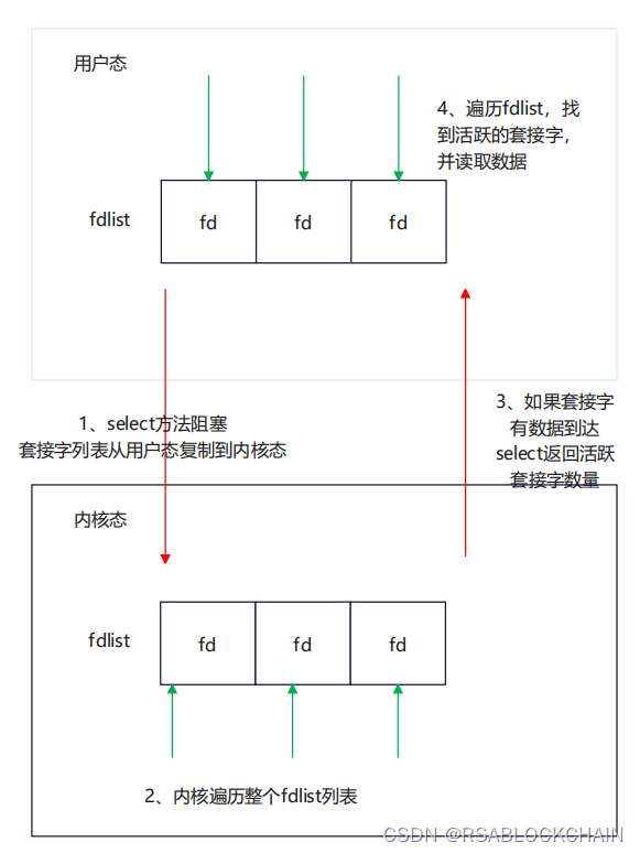 NIO原理浅析（二）