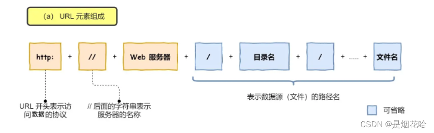 输入网址url到网页显示，期间发生了什么？