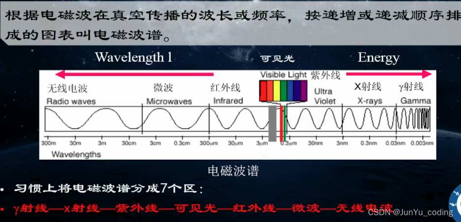 遥感原理与应用