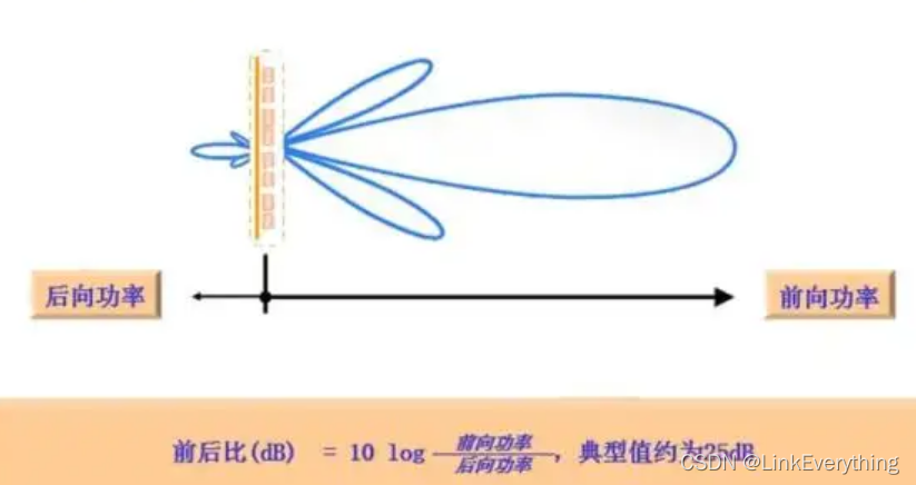 天线方向图相关参数_qt 天线方向图-CSDN博客