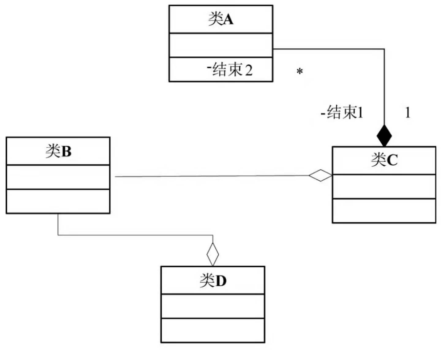 聚合和複合(組合)也是類的關係之一.