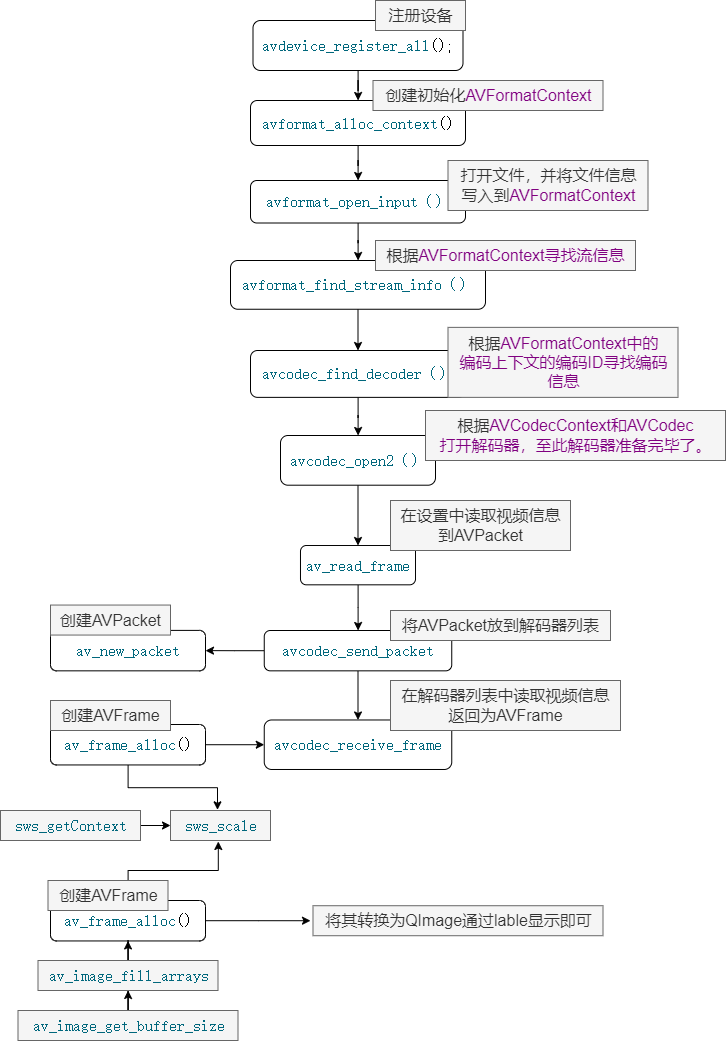 QT中使用ffmpeg的api进行视频的播放