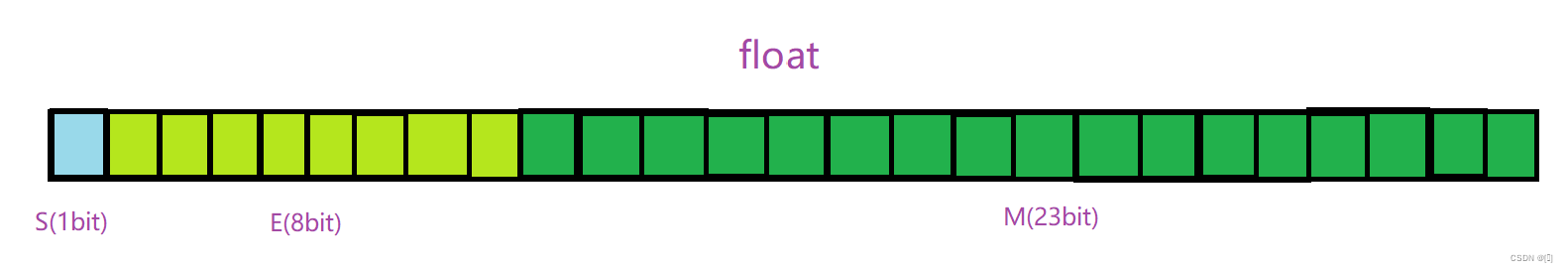 float内存存储