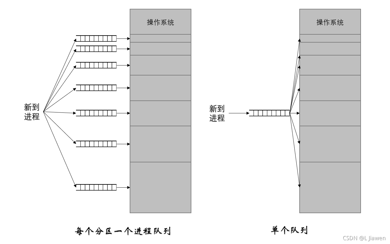 固定分区中的内存分配