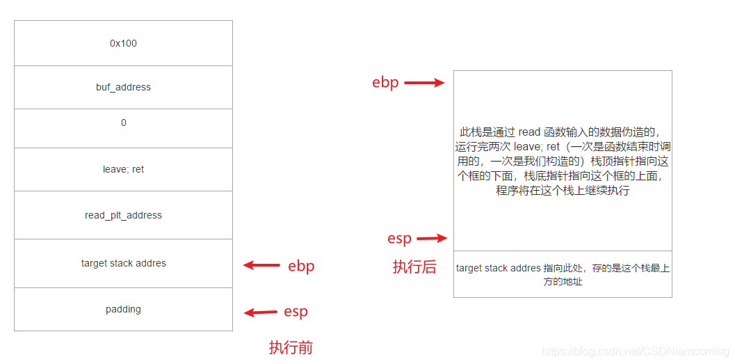 pwn 栈题基础