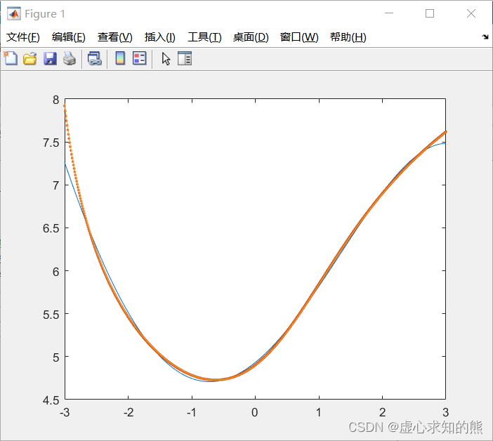 MATLAB 之 数据插值、曲线拟合和数值微分