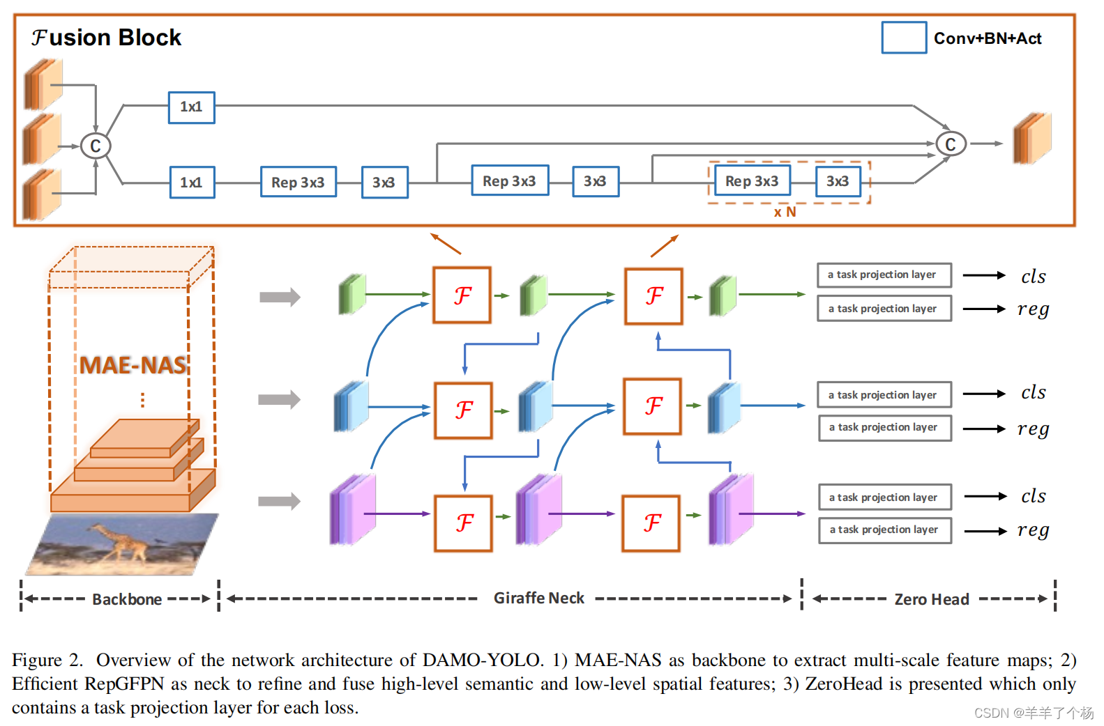 YOLOv6 Pro | YOLOv6网络魔改 (1) ——RepGFPN融合高效聚合网络(ELAN)和重参数化的目标检测Neck（来自DAMO-YOLO）