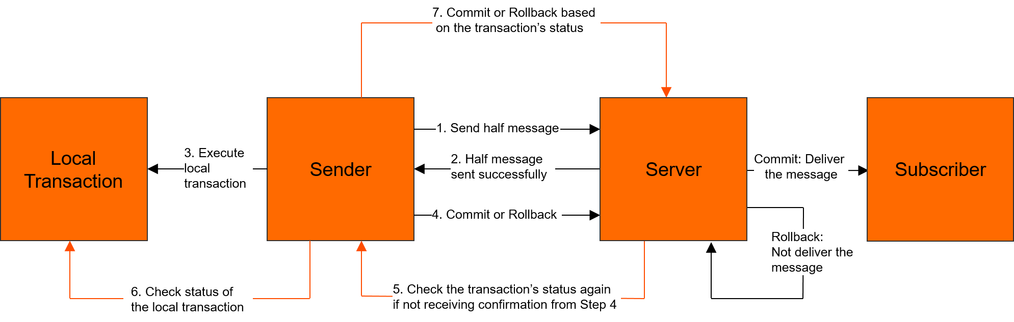 RocketMQ 发送事务消息