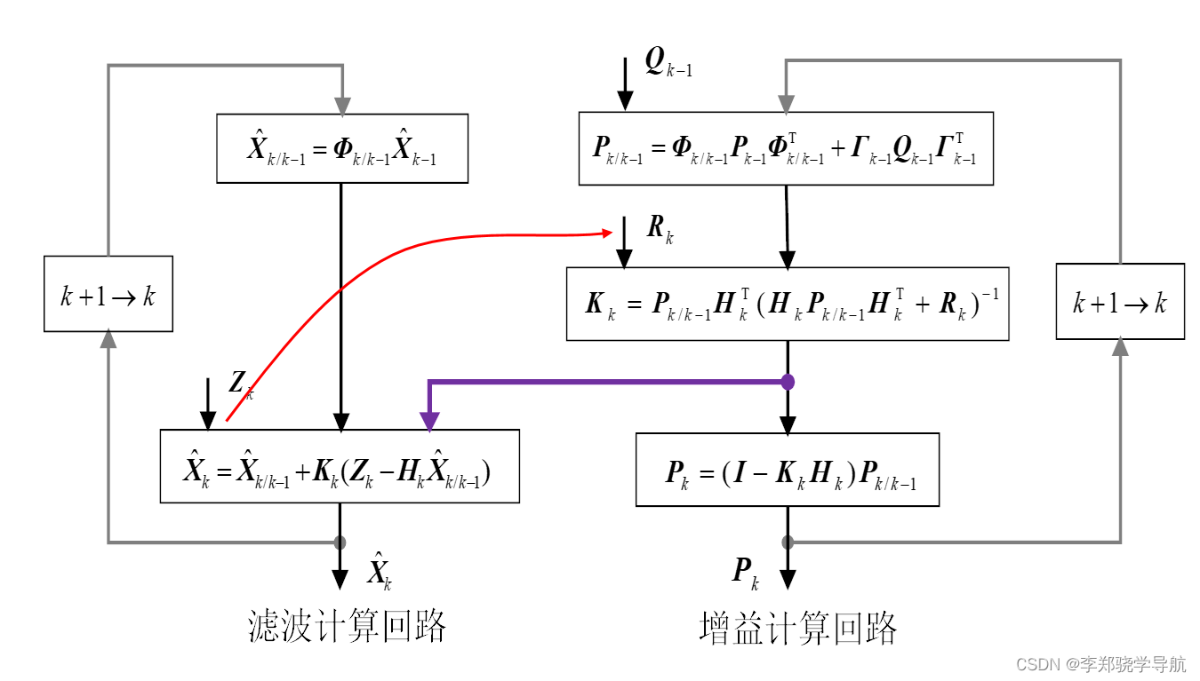 卡尔曼滤波与组合导航原理（九）Sage-Husa自适应滤波