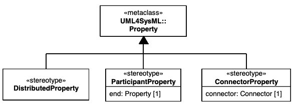 Abstract syntax extensions for SysML properties