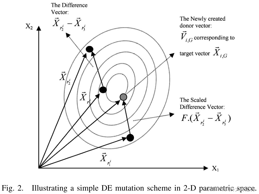 关于差分进化算法(Differential Evolution)