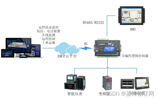 非标自动化设备远程监控解决方案