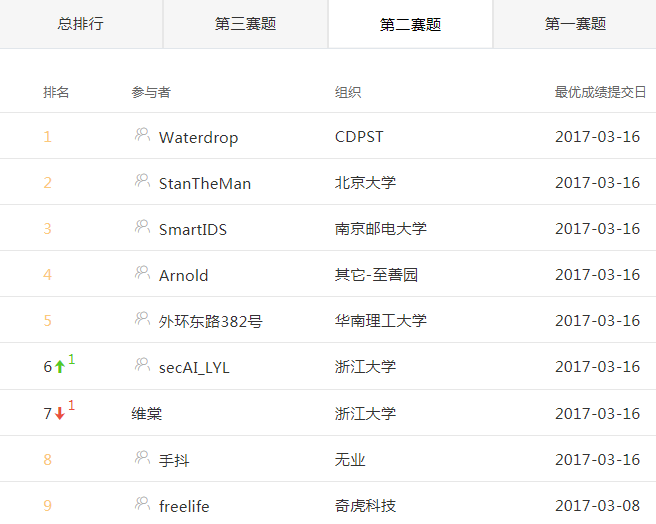 阿里安全SQL注入检测 前五名队伍分享