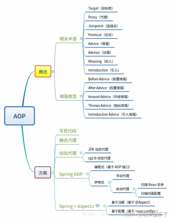 AOP技术概论图