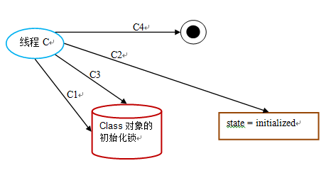 Java里面为什么搞了双重检查锁，写完这篇文章终于真相大白了