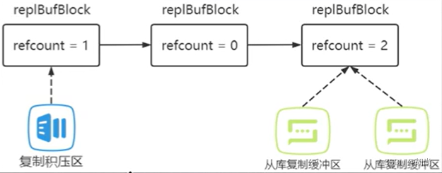 [外链图片转存失败,源站可能有防盗链机制,建议将图片保存下来直接上传(img-35HD2wMa-1680006850724)(picture/Redis/image-20230328195838348.png)]