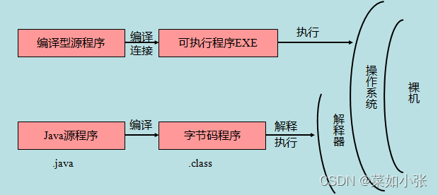 Java源程序与编译型运行区别  