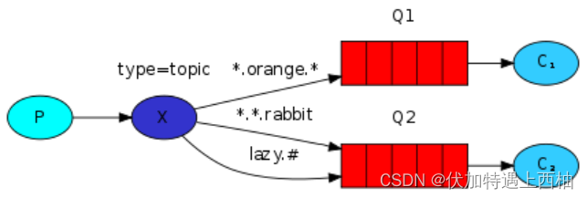 RabbitMQ Exchange类型和工作模式介绍