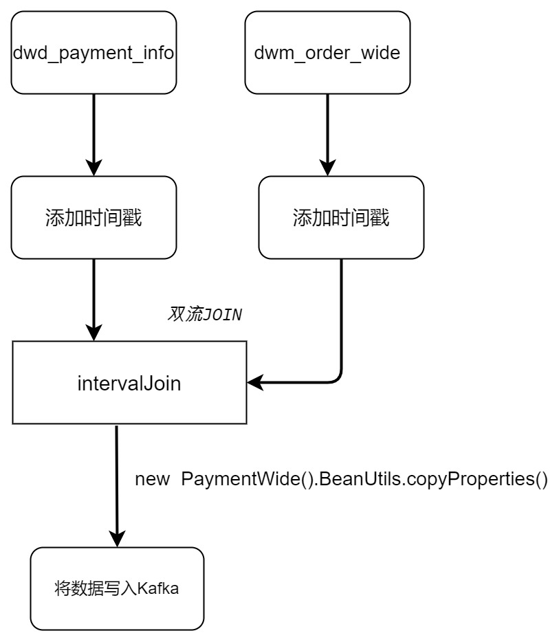 基于Flink实时数仓——DWM 层-支付宽表（5）