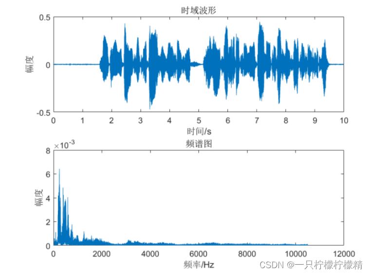 图3：降采样后的语音信号的时域波形和频谱图