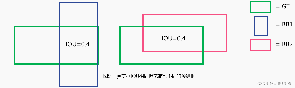 损失函数宽高比