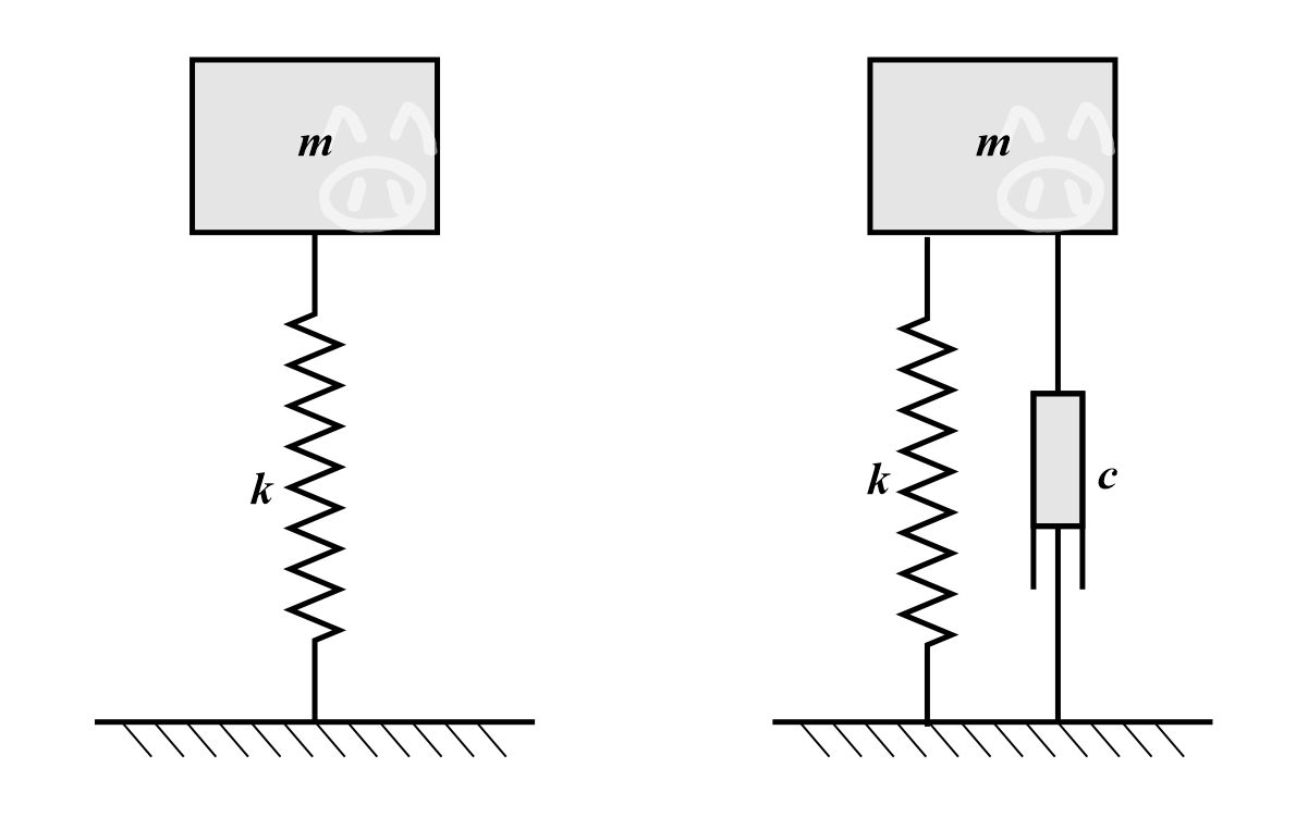 1-常见的集中参数模型：质量弹簧模型(左)、质阻弹模型(右)