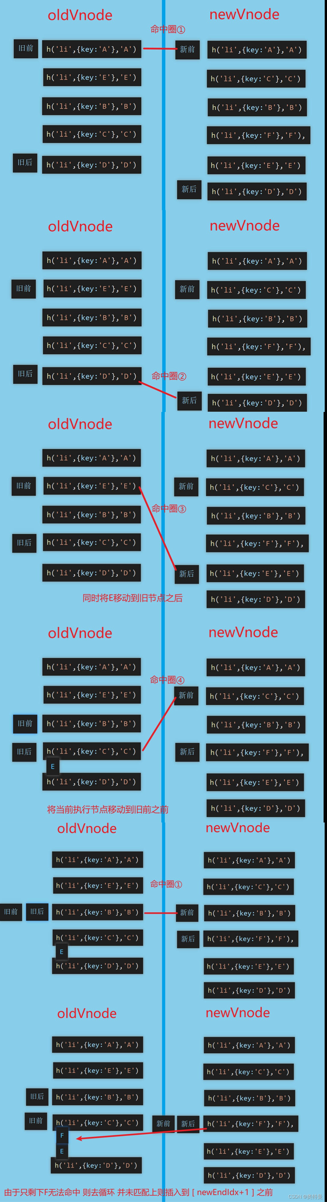 vue2 diff算法及虚拟DOM