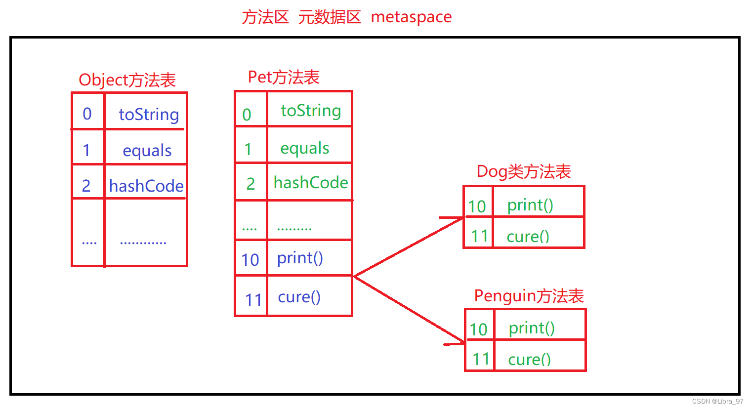 多态实现原理