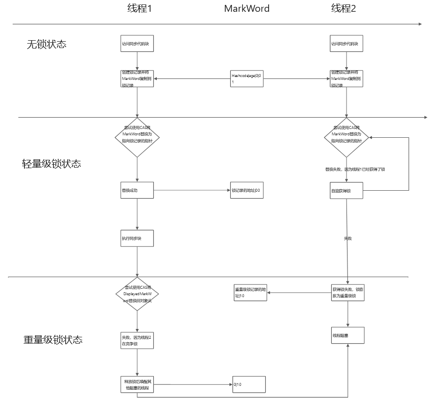 Java并发-锁的对比与升级-浅谈轻量级锁