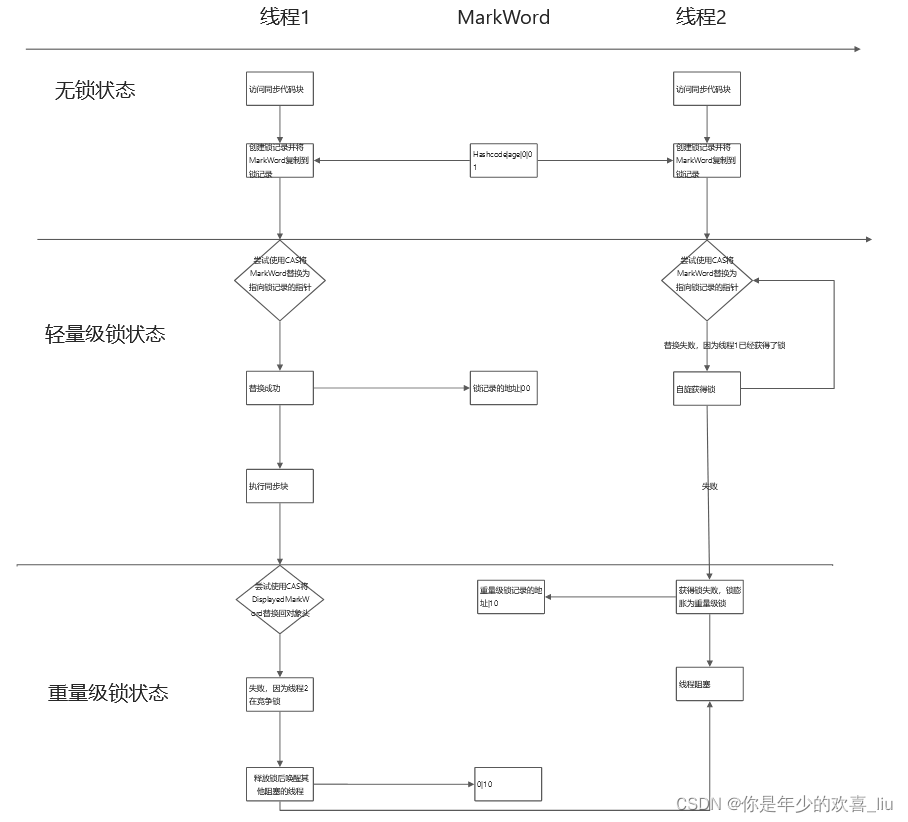 Java并发-锁的对比与升级-浅谈轻量级锁