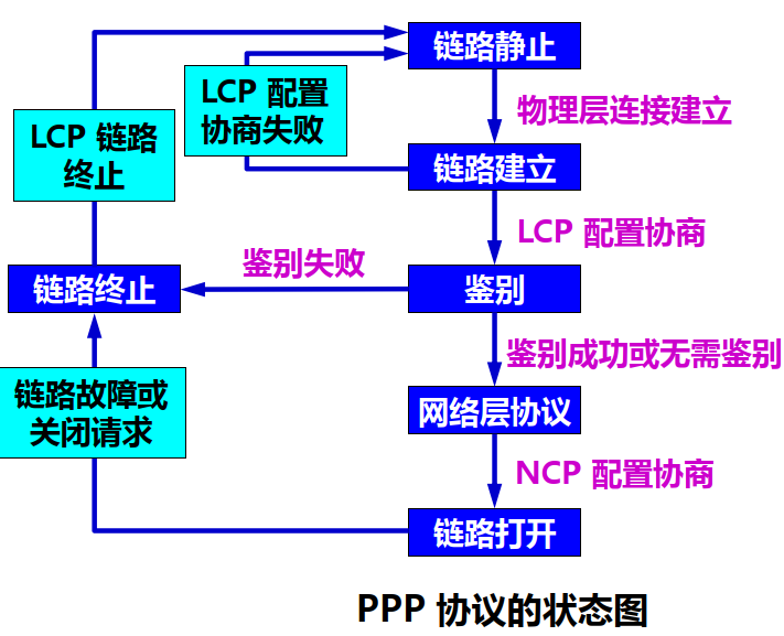 CN_广域网WAN@PPP协议