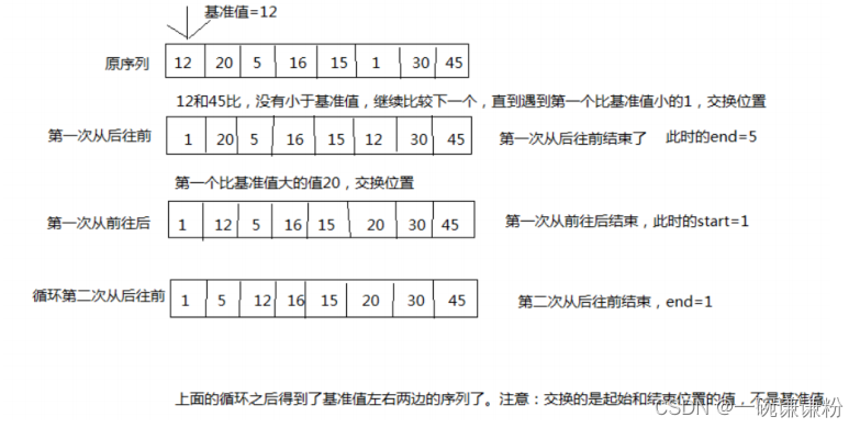 常见十四种的Java算法