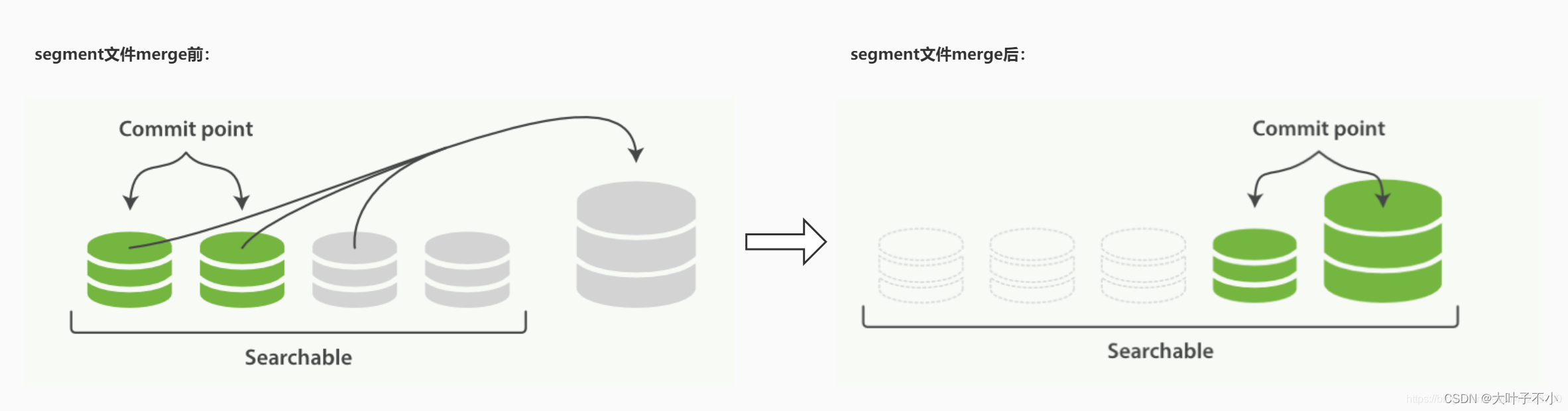 Elasticsearch搜索引擎：ES的segment段合并原理