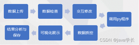 【开题报告】海洋多源数据质量控制应用服务的WebServer设计与实现