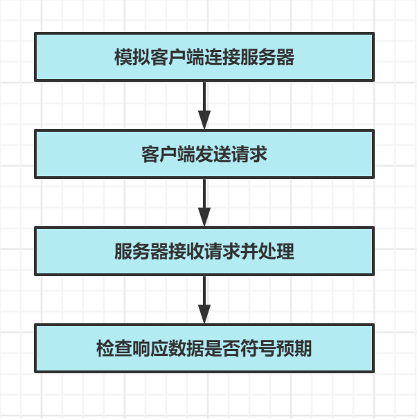 接口的概念与类型，接口测试的定义，原理，特点与实现方式