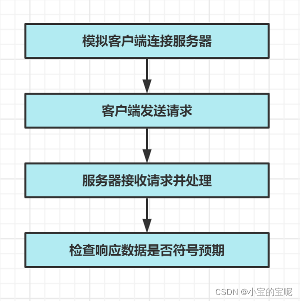 接口的概念与类型，接口测试的定义，原理，特点与实现方式