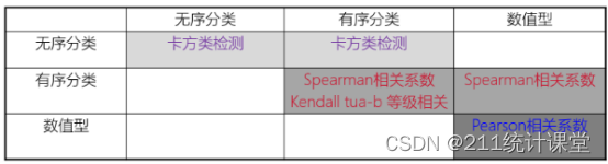 SPSS--相关关系是怎样的关系？