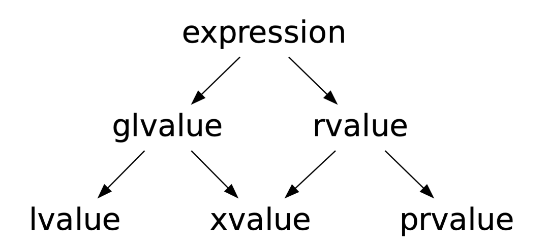 【C++】Expression的学习笔记