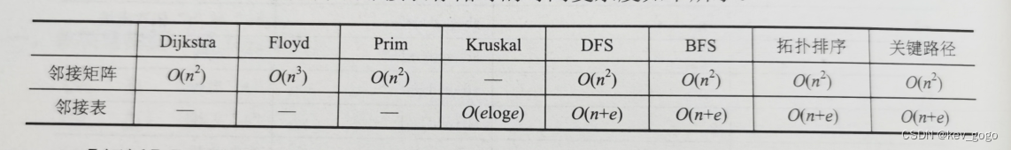 【总结】图数据结构上各种算法的复杂度