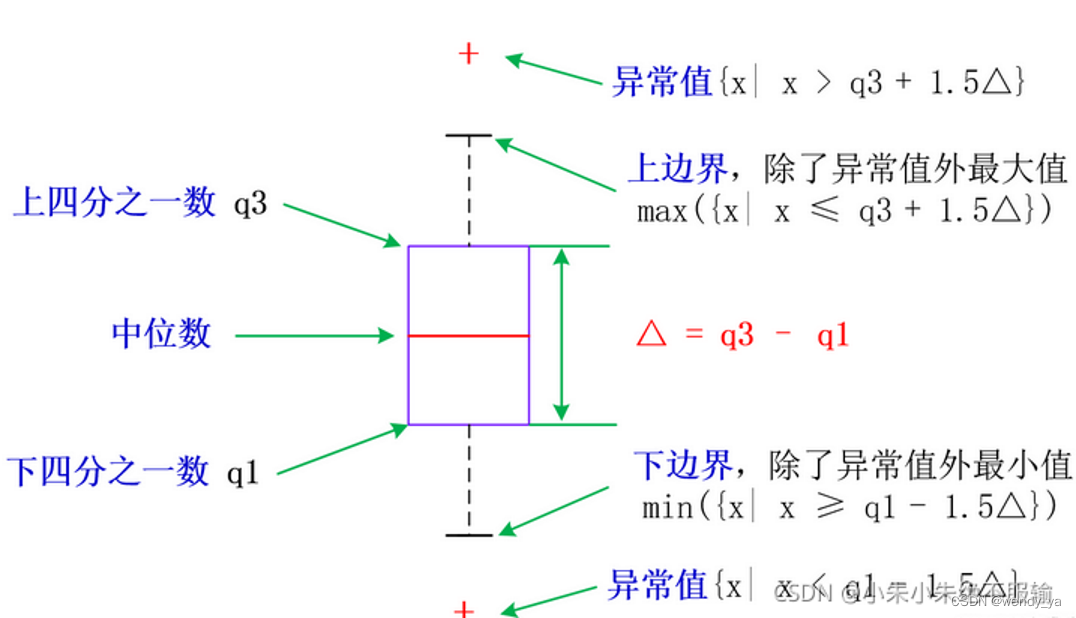 箱线图详细介绍及绘制箱线图和复现箱线图的步骤详解