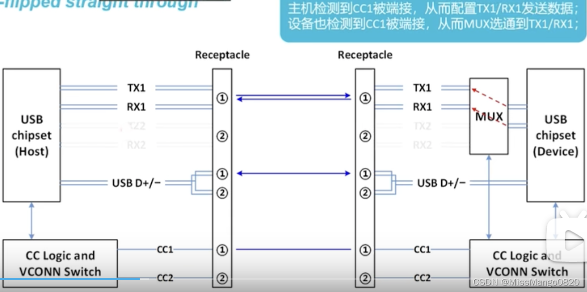USB | 2. 最新USB 4.0规范解析及一致性测试_usb4协议详解-CSDN博客
