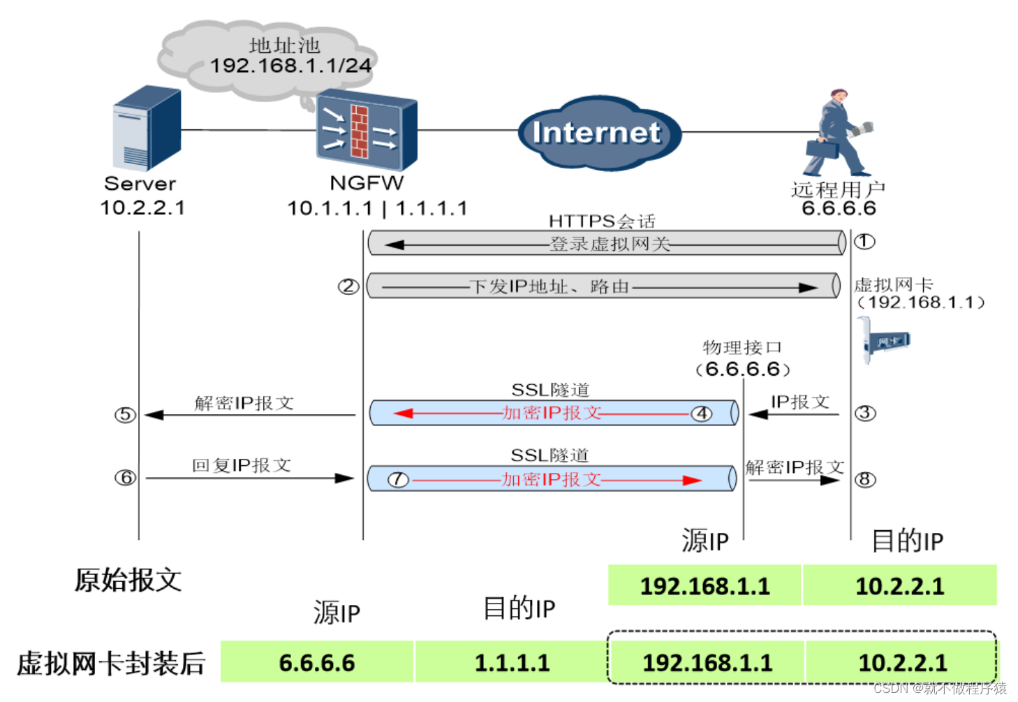 网络防御之SSL VPN